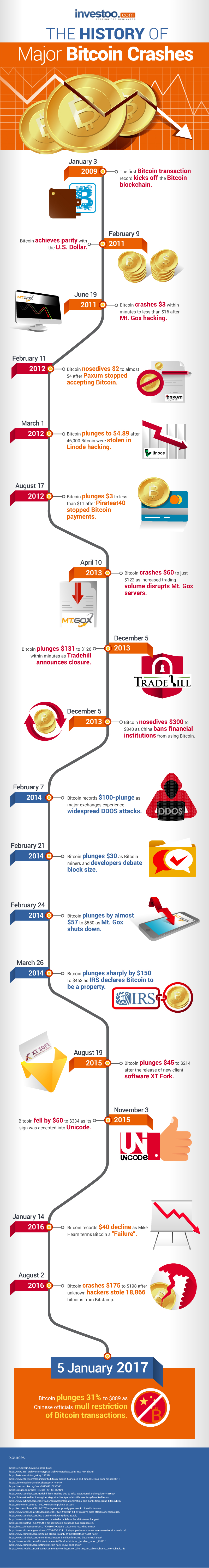 Infographic: History of Bitcoin Crashes