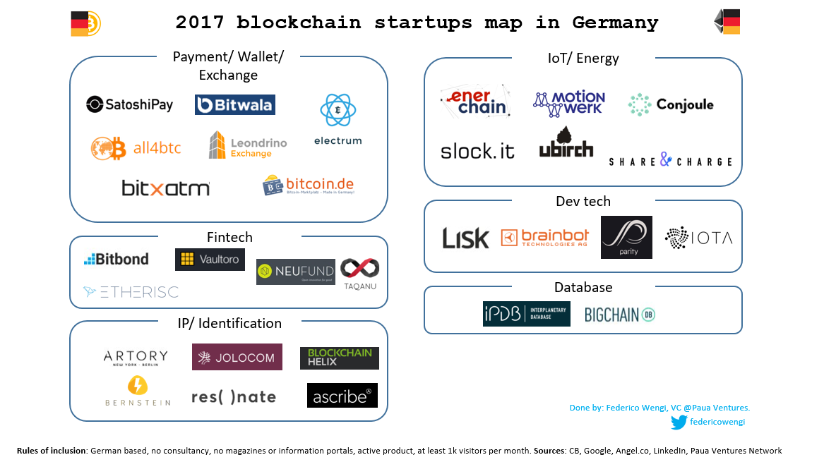 Blockchain Deutschland