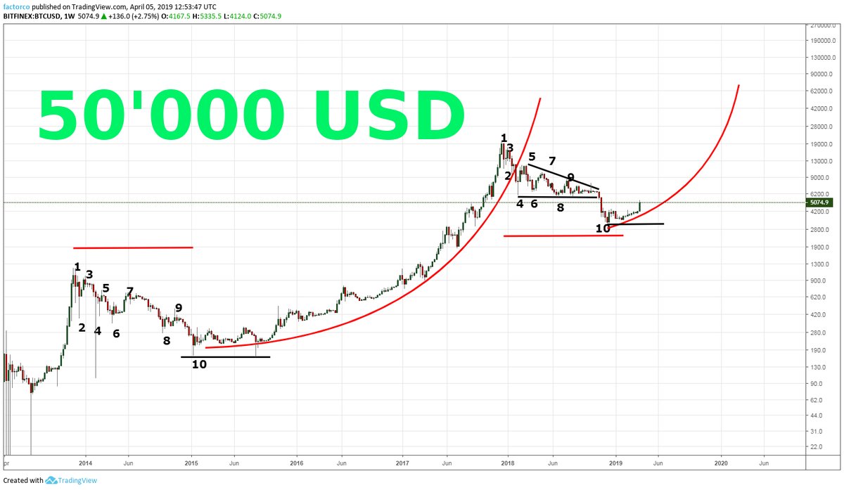 Peter Brandt : Bitcoin auf 50'000 USD