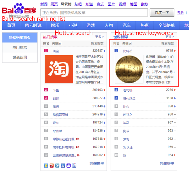 Bitcoin ist nun das gefragteste Wort in der chinesischen Suchmaschine Baidu.