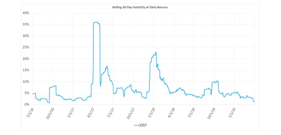 XRP: Rolling 30-Day Volatillity of Daily Returns
