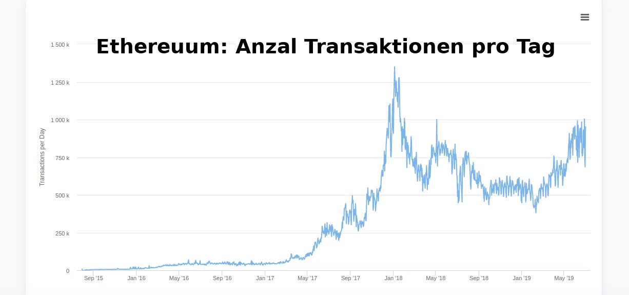 Chart: Anzahl Ethereum-Transaktionen pro Tag