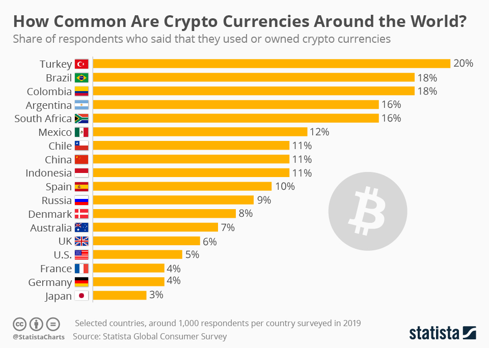 Statistik der Woche: Wie verbreitet sind digitale Währungen wie Bitcoin?