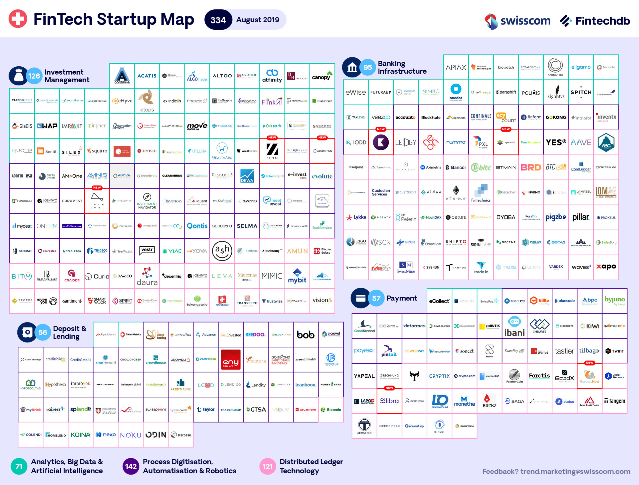 Swisscom Startup Map August 2019