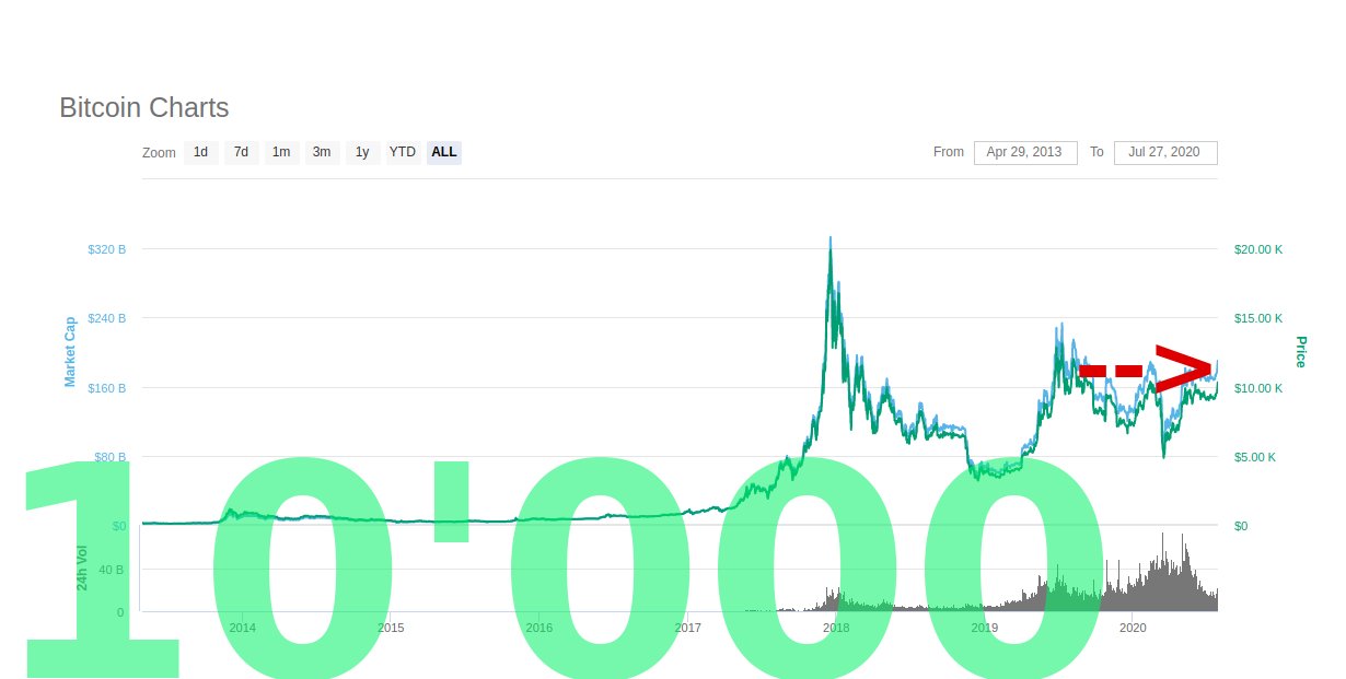 Bitcoin-Preis seit langem wieder über 10'000 US-Dollar!