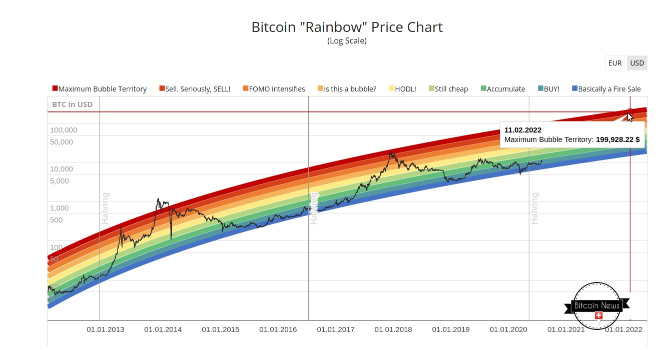 Bitcoin Rainbow Chart aka Bitcoin Stock to Flow-Modell