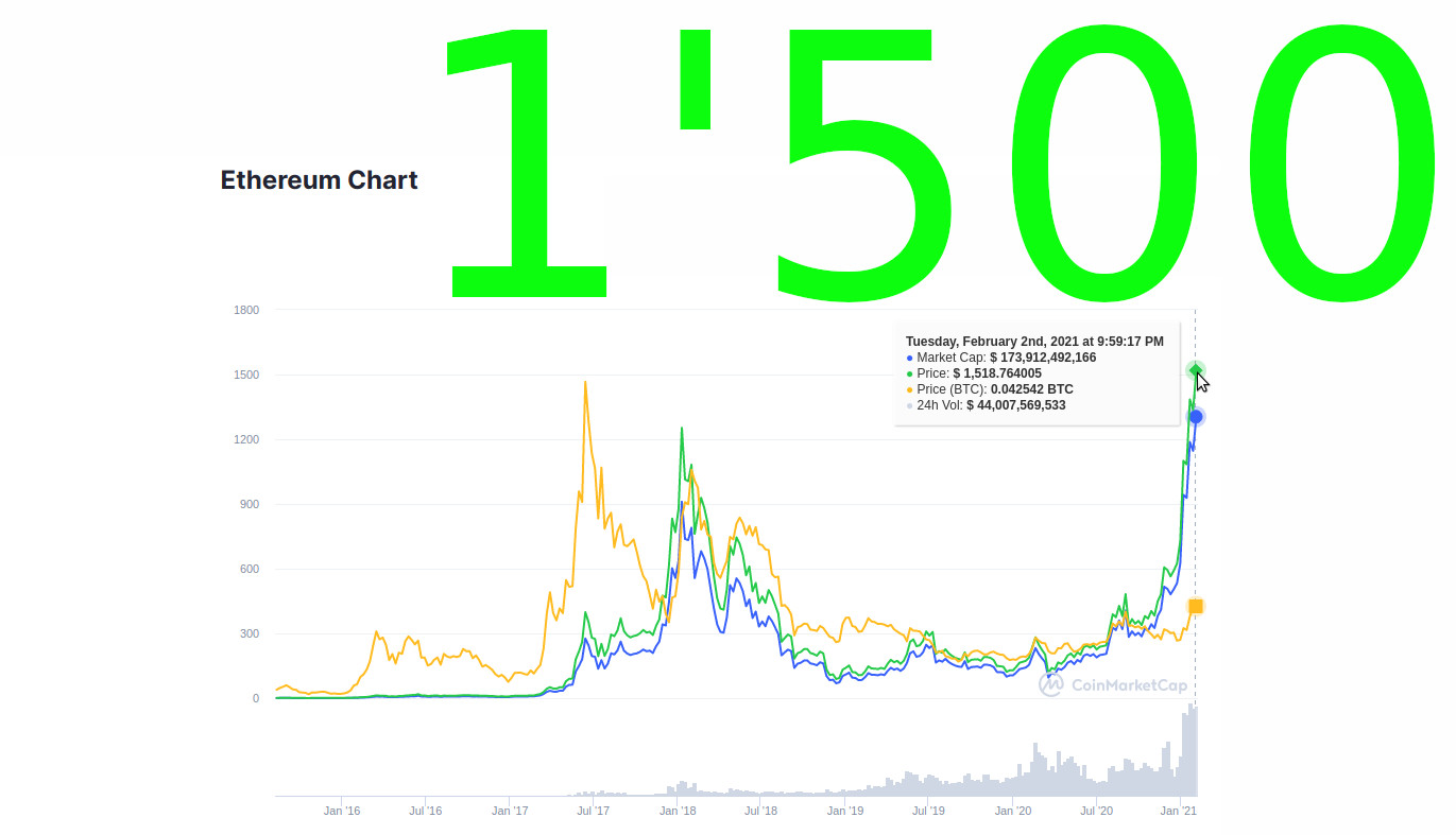 Der Ethereum-Preis erreicht zum ersten Mal die Marke von 1'500 US-Dollar.