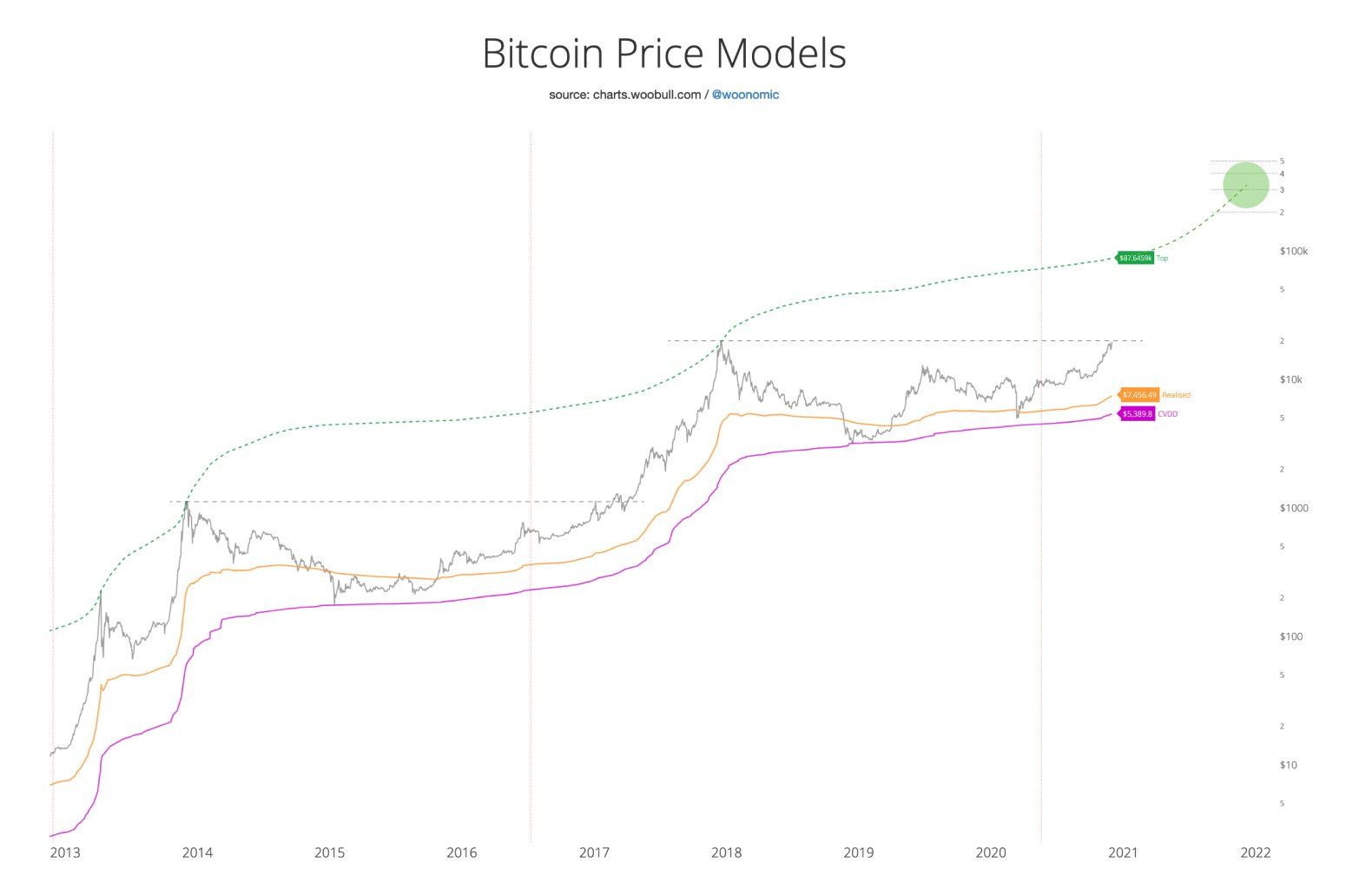 Bitcoin Preisprognose
