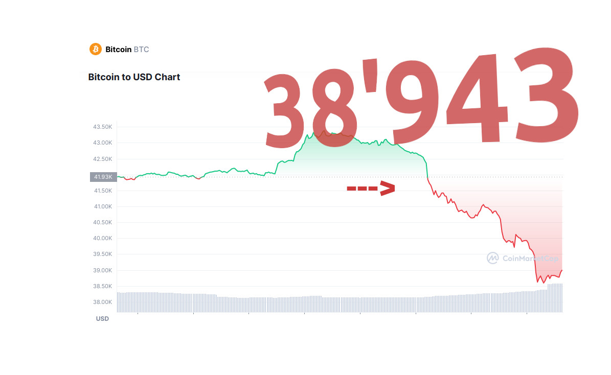 Bitcoin-Preis Crash in den Morgenstunden.