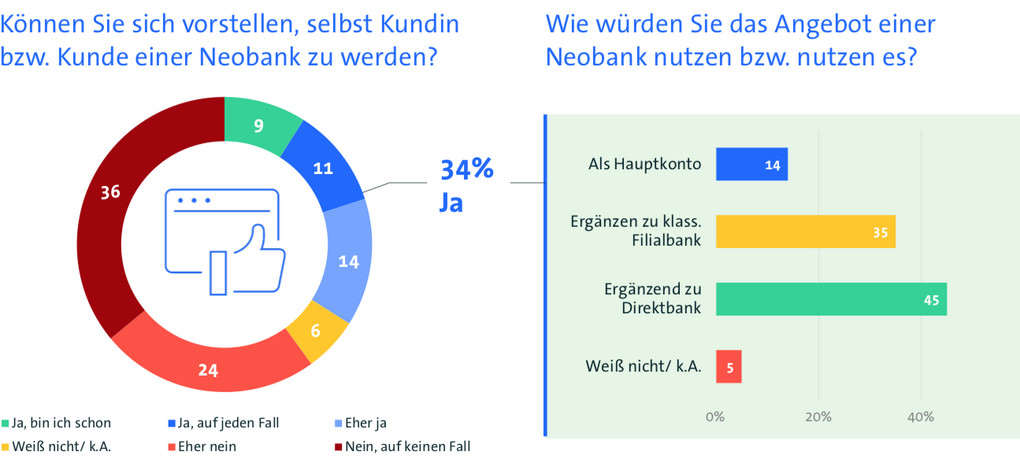 Eine repräsentative Umfrage vermittelt das Bild einer Momentaufnahme, wie Neo-Banken in Deutschland aktuell gesehen werden.