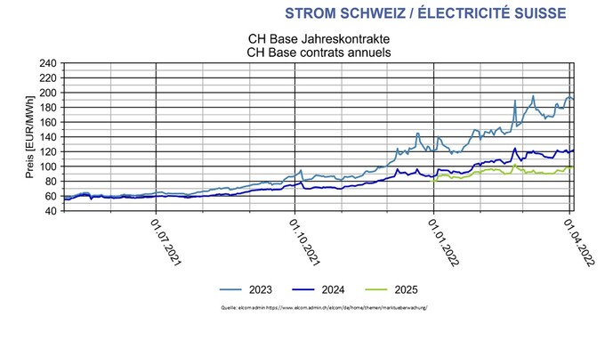 Strompreisentwicklung Jahreskontrakte CH seit April 2021 am Terminmarkt avg. rund >+250 % seit September 2021 – Quelle: elcom admin