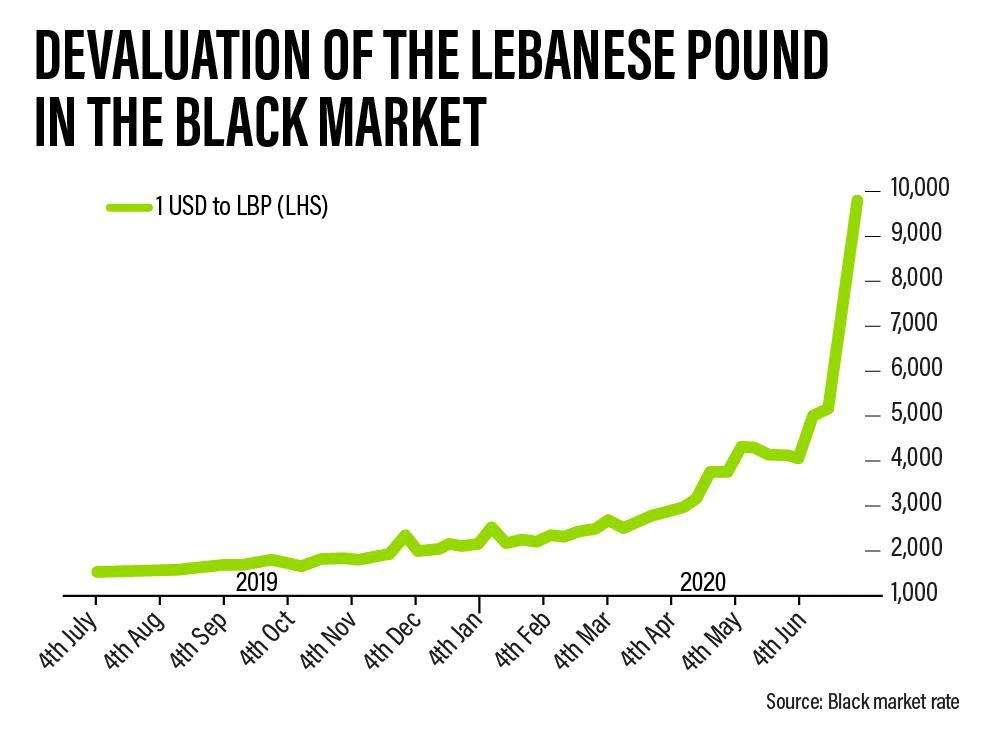 Lebanese Lira: Kursverlauf