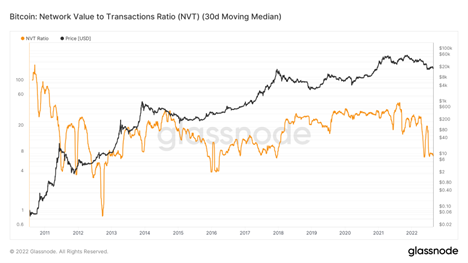  Abbildung 3: NVT Ratio of Bitcoin (2011-2022)