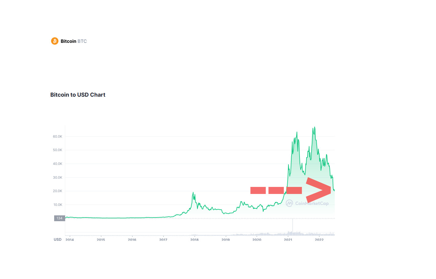 Bitcoin-Preis: Kommt die grosse Jahresendrally?