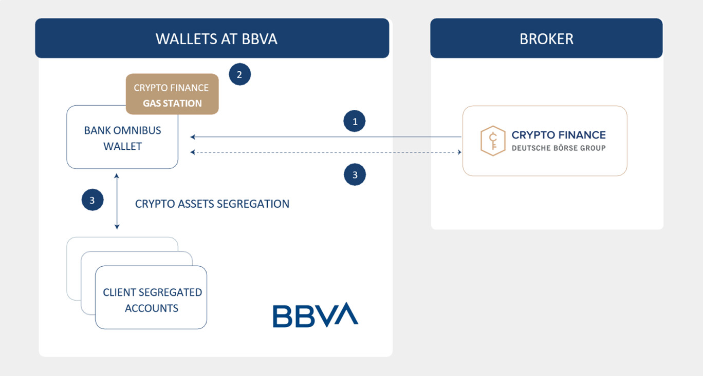 Crypto Finance’s account balance at BBVA is updated for the amount deposited, e.g., in BTC or ETH.