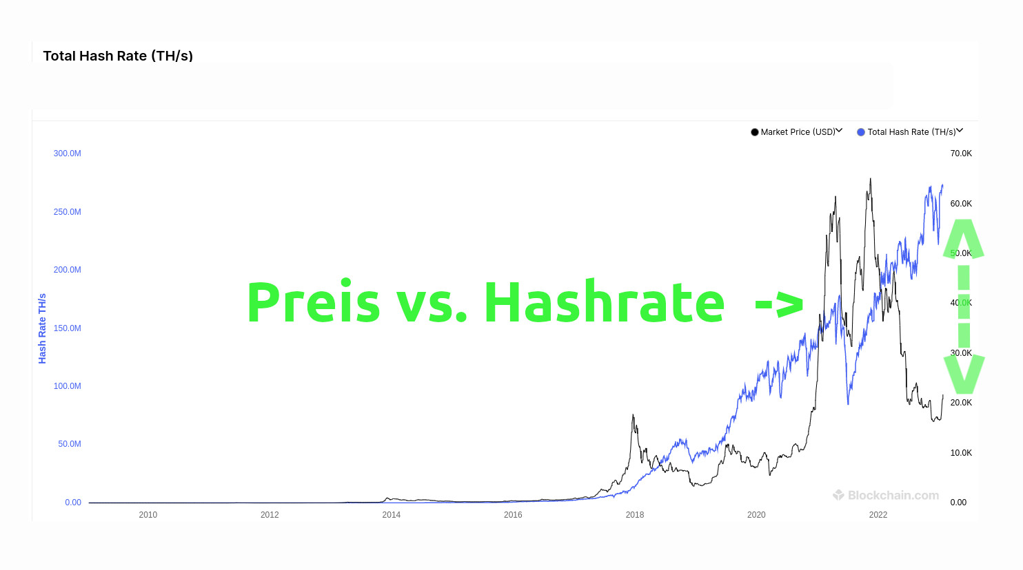 Eine super spannende Grafik: Der Bitcoin-Preis und die Bitcoin Hashrate im Verlaufe der Zeit.