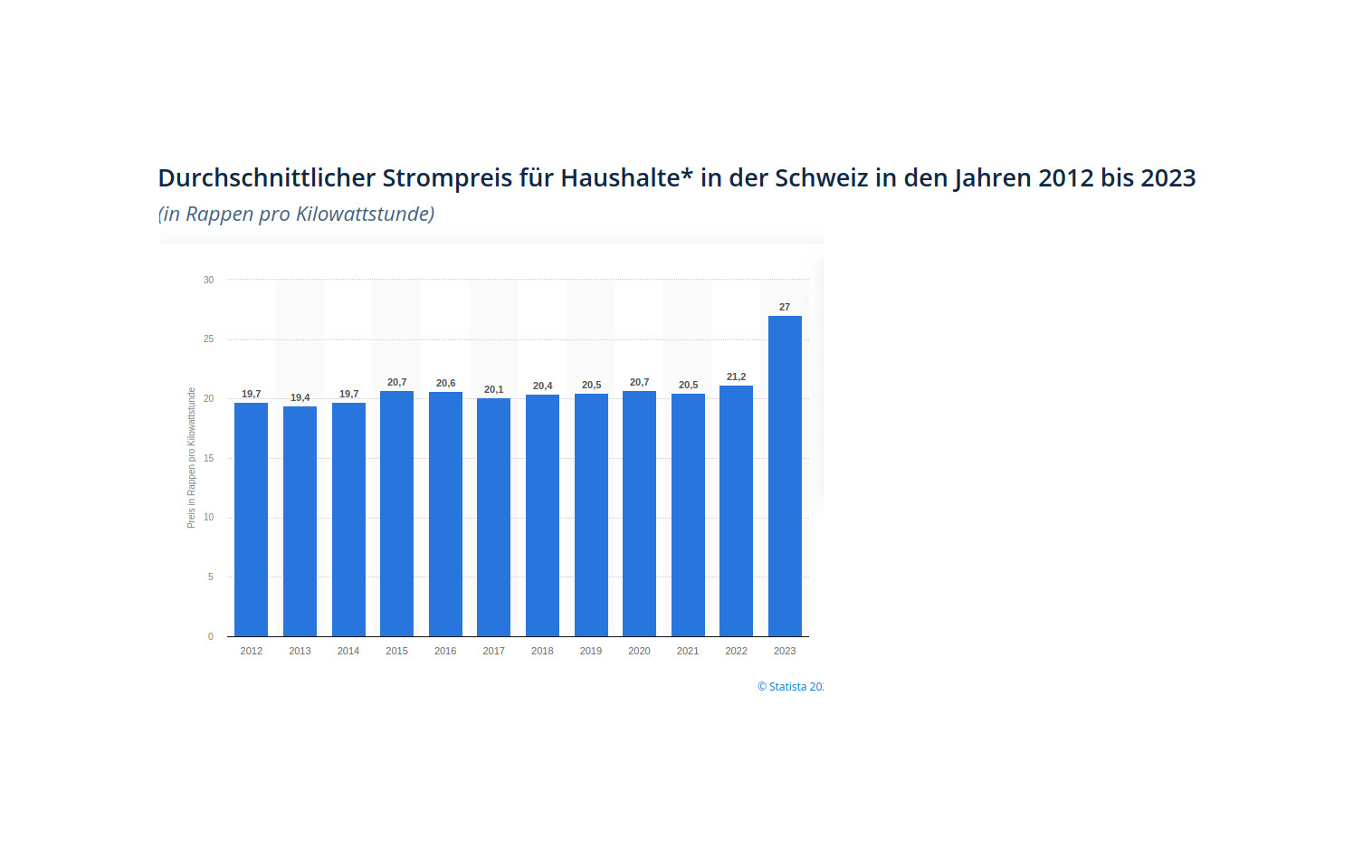 Durchschnittlicher Strompreis für Haushalte* in der Schweiz in den Jahren 2012 bis 2023(in Rappen pro Kilowattstunde)