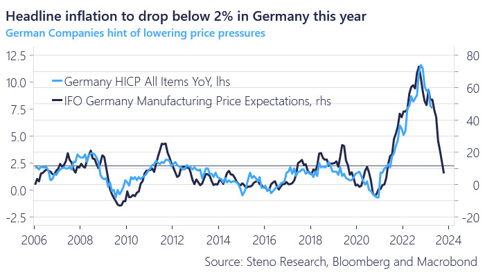 Die Inflation in Deutschland liegt aktuell bei über 7 Prozent. Experten sehen allerdings eine baldige entspannung.