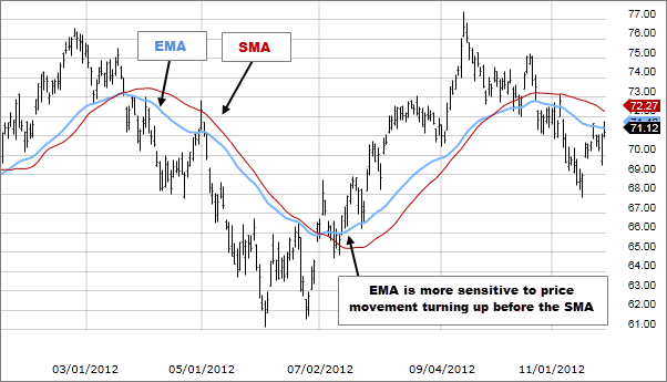 Exponential Moving Average (EMA) is similar to Simple Moving Average (SMA), measuring trend direction over a period of time. However, whereas SMA simply calculates an average of price data, EMA applies more weight to data that is more current