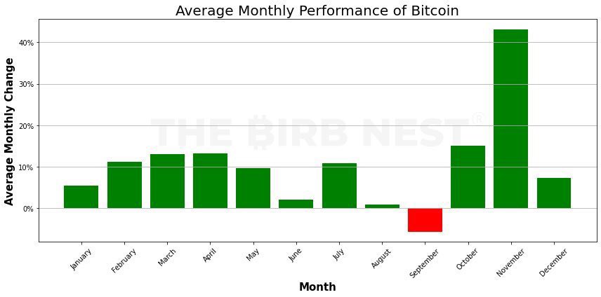 So verhält sich der Bitcoin-Preis im Durschnitt auf die Monate verteilt. Gemäss dieser Statistik übertrifft der Pumpvember den Uptober sogar noch um Welten.