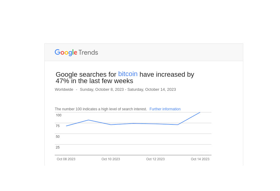 Google searches for “bitcoin” have increased by 47% in the last few weeks (Global)