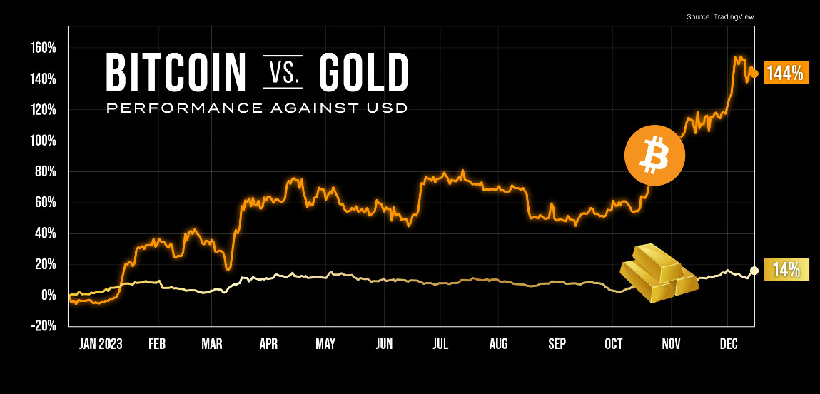 Bitcoin-Preis vs. Gold im Jahr 2023 in US-Dollar