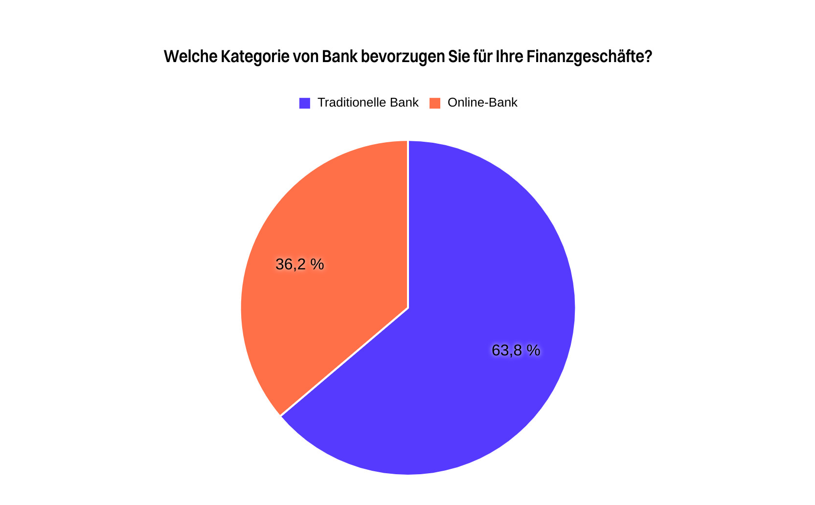 Im Jahr 2023 entschieden sich 36,2% der Schweizer für eine Online-Bank zur Verwaltung ihrer Finanzen