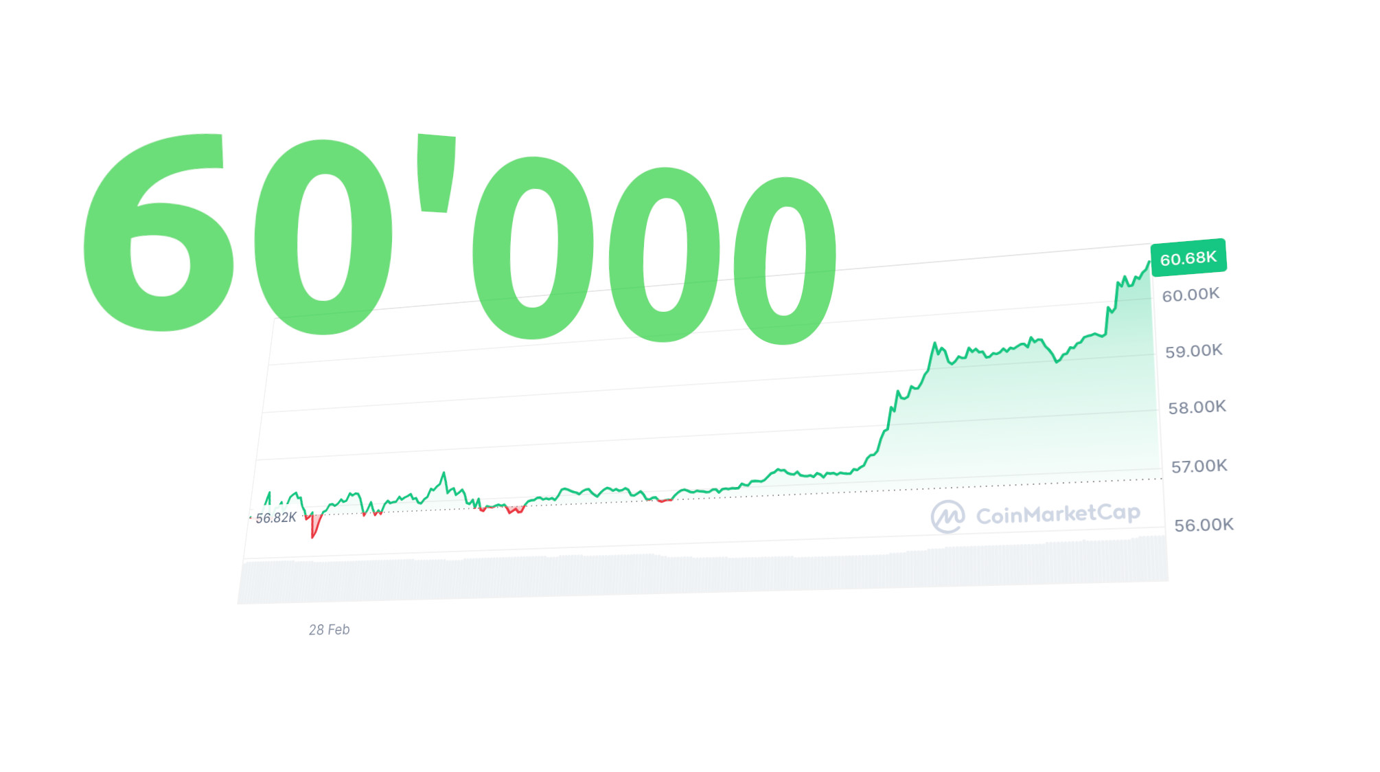 Der Bitcoin-Preis steigt auf 60'000.