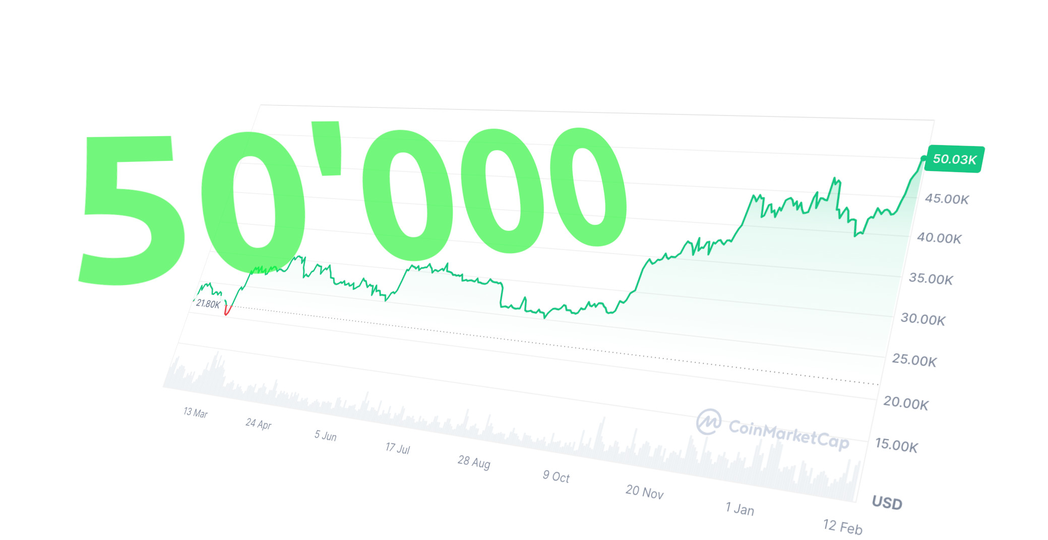 Bitcoin-Preis auf 50'000. Der Börsenwert aller Bitcoins liegt nun bei knapp einer Milliarde Dollar.